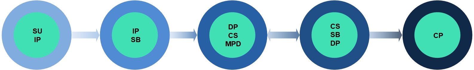 PRINCE2 Processes