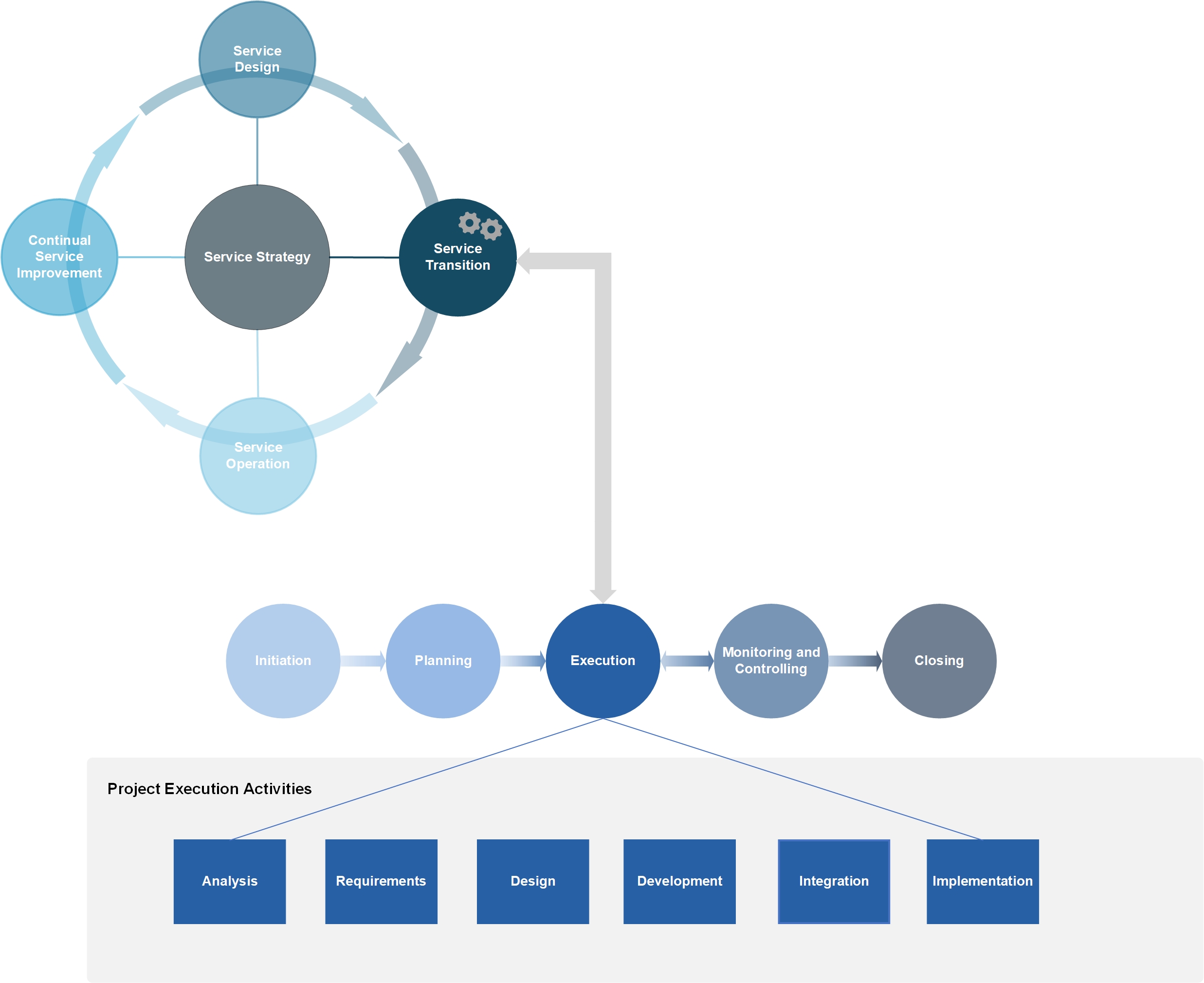 Extended Service Transition Model