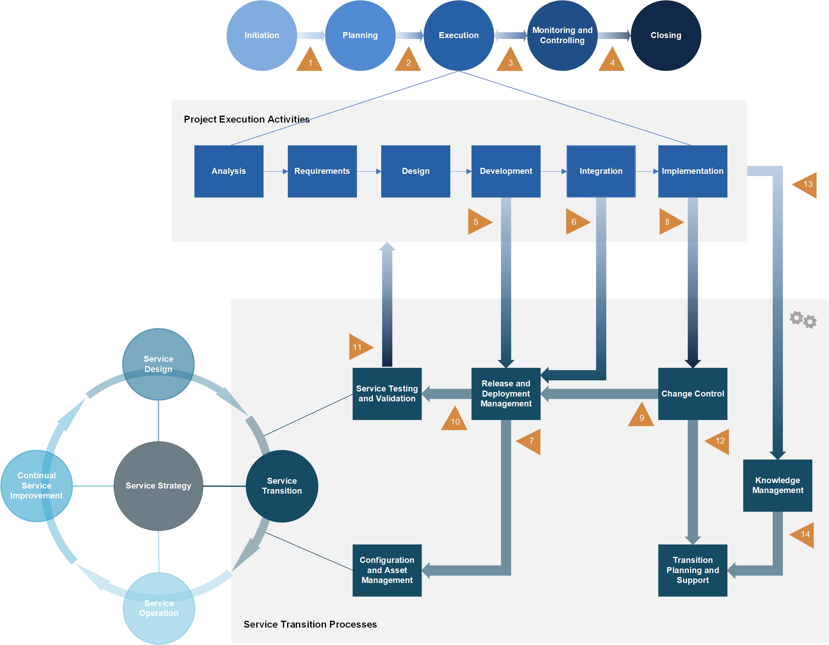 Extended Service Transition Model Explained