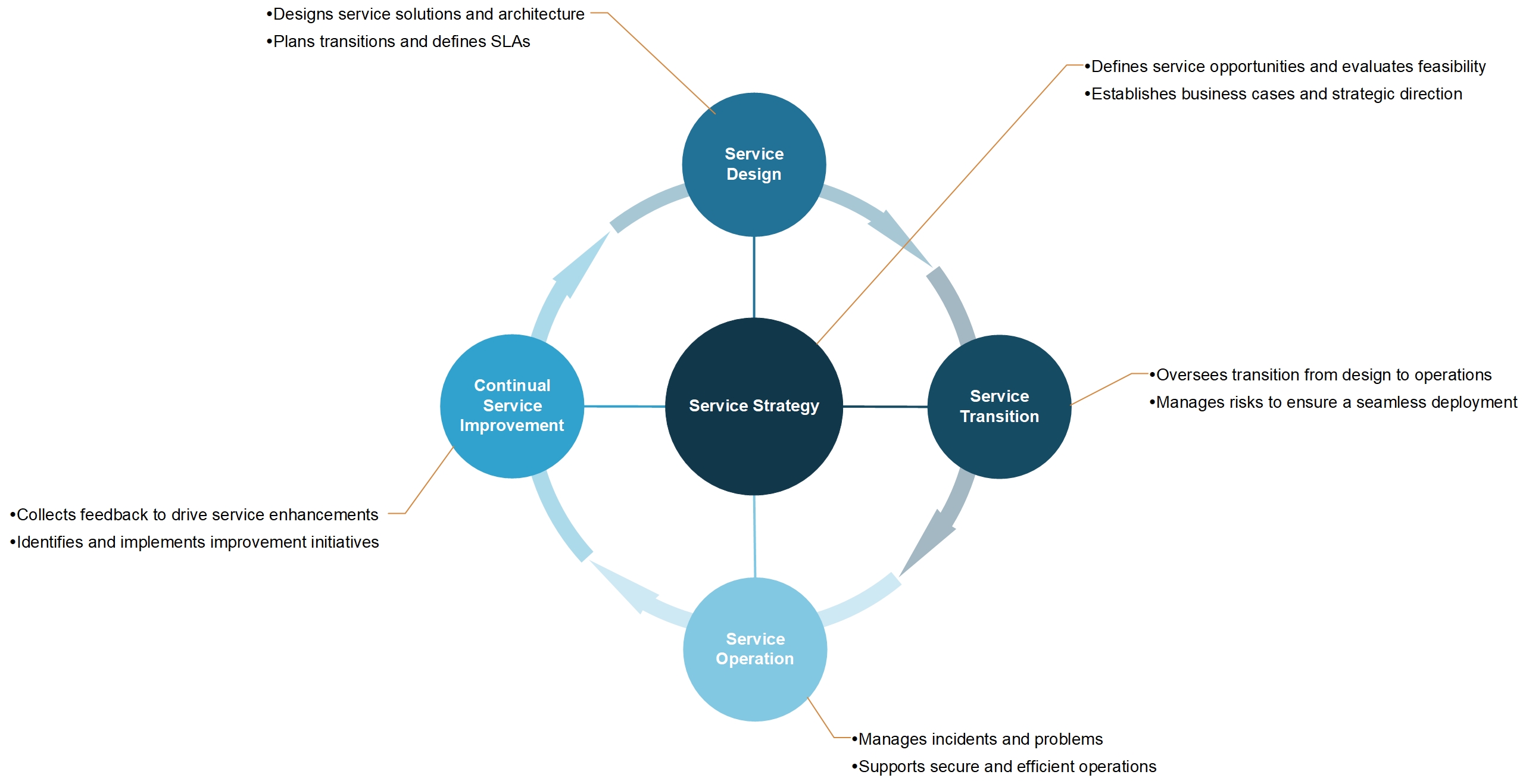 Activities Related to Projects within the ITIL Service Lifecycle Stages