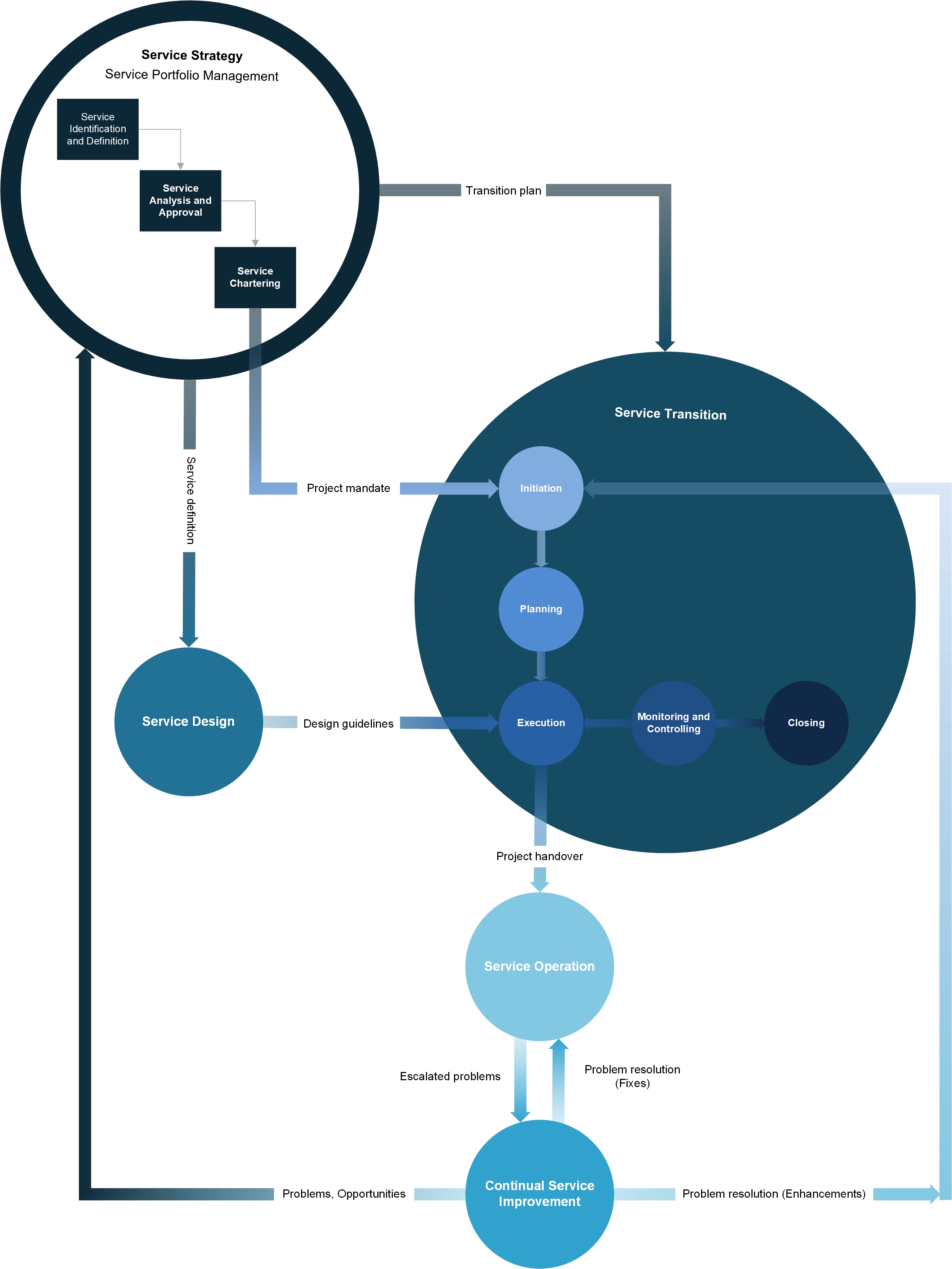 Refined Interaction of ITIL Service Lifecycle and Project Phases